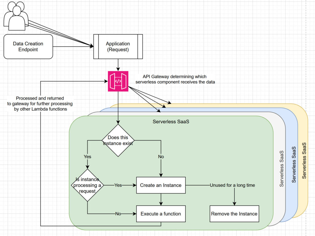 How Serverless Works