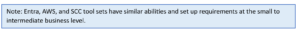 Entra, AWS, and SCC tool sets have similar abilities and set up requirements at the small to intermediate business level.